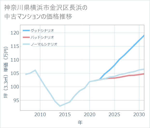 神奈川県横浜市金沢区長浜の中古マンション価格推移
