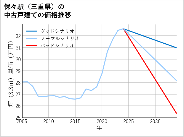 保々駅（三重県）の中古戸建て価格推移