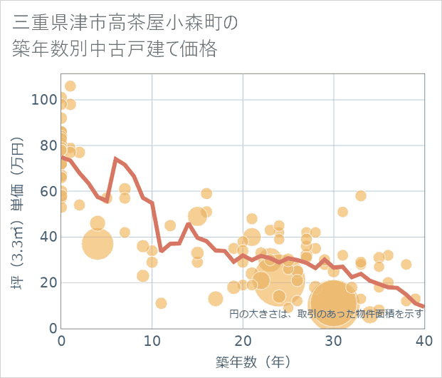 三重県津市高茶屋小森町の築年数別の中古戸建て坪単価