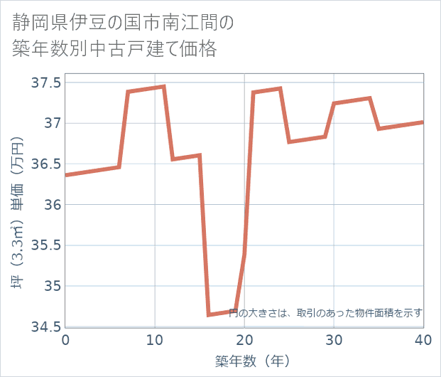 静岡県伊豆の国市南江間の築年数別の中古戸建て坪単価