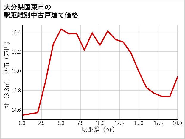 大分県国東市の徒歩距離別の中古戸建て坪単価