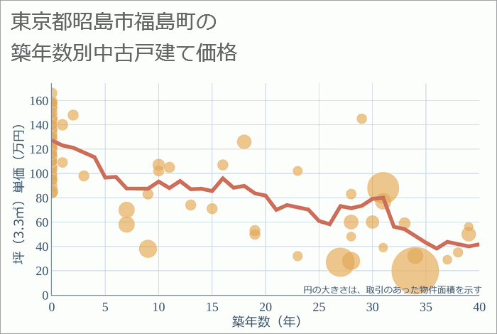 東京都昭島市福島町の築年数別の中古戸建て坪単価