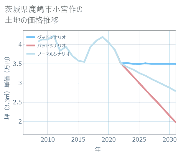 茨城県鹿嶋市小宮作の土地価格推移