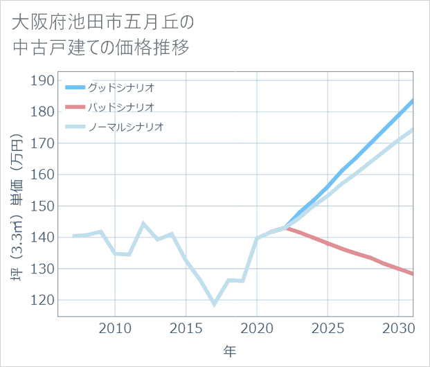 大阪府池田市五月丘の中古戸建て価格推移