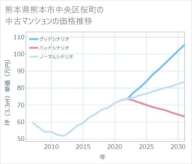 熊本県熊本市中央区桜町の中古マンション価格推移