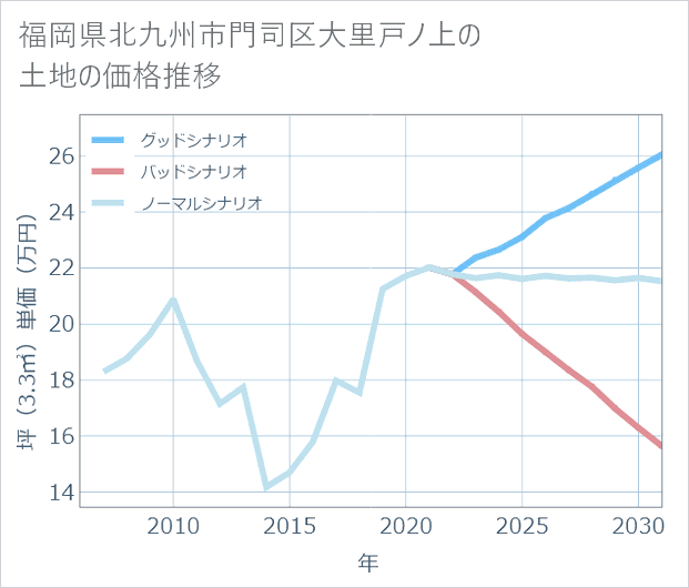 福岡県北九州市門司区大里戸ノ上の土地価格推移