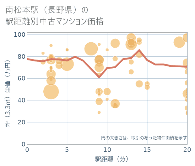 南松本駅(長野県)の徒歩距離別の中古マンション坪単価