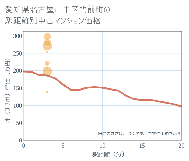 愛知県名古屋市中区門前町の徒歩距離別の中古マンション坪単価