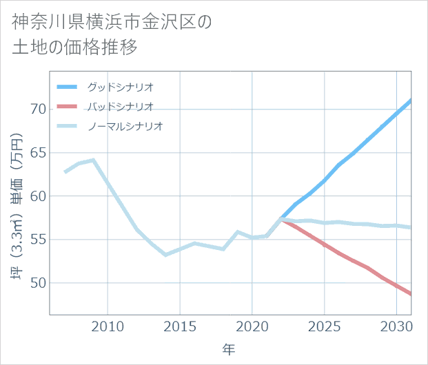 神奈川県横浜市金沢区の土地価格推移