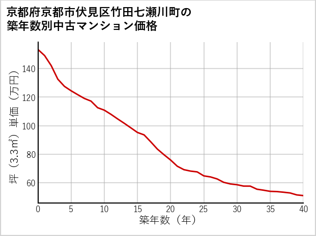 京都府京都市伏見区竹田七瀬川町の築年数別の中古マンション坪単価