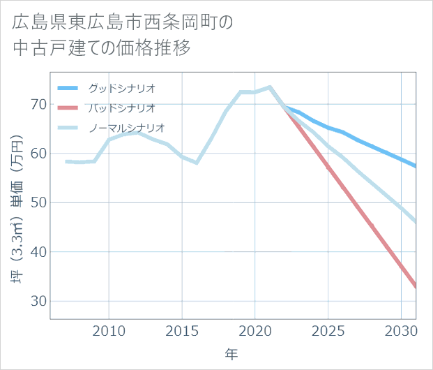 広島県東広島市西条岡町の中古戸建て価格推移