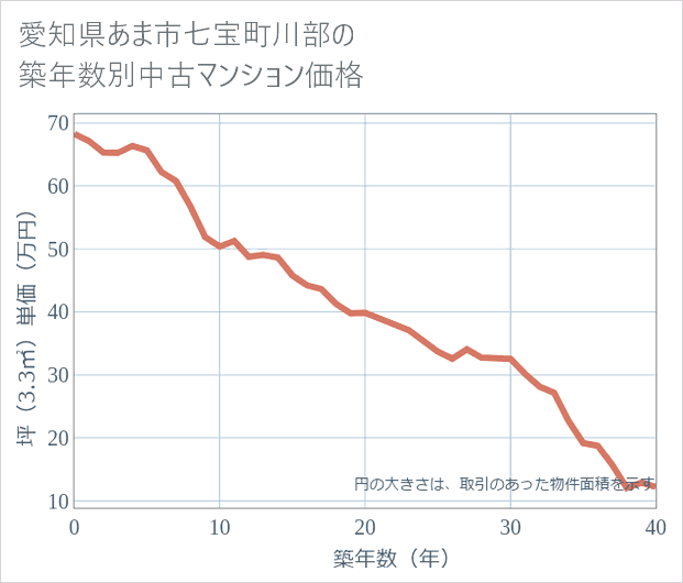 愛知県あま市七宝町川部の築年数別の中古マンション坪単価