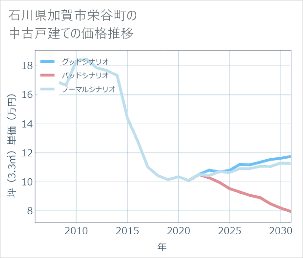石川県加賀市栄谷町の中古戸建て価格推移