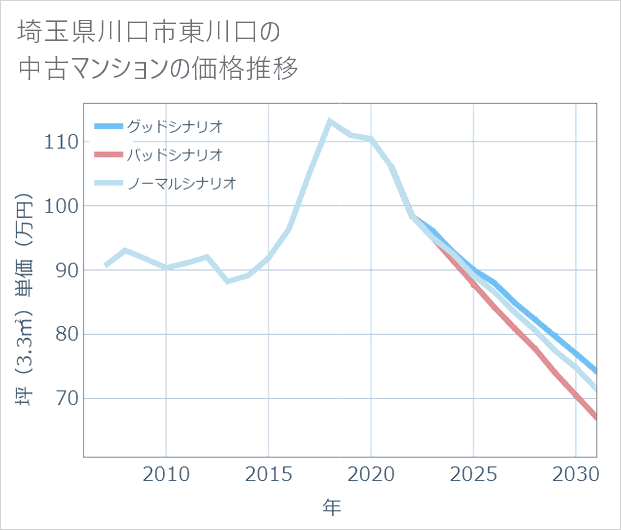 埼玉県川口市東川口の中古マンション価格推移