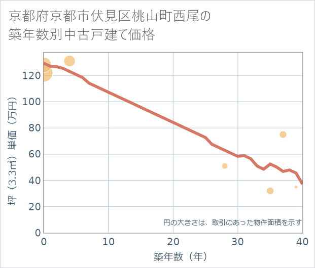 京都府京都市伏見区桃山町西尾の築年数別の中古戸建て坪単価