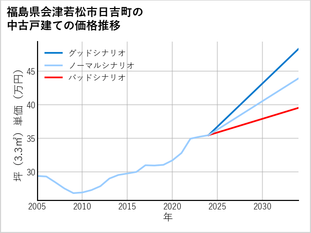 福島県会津若松市日吉町の中古戸建て価格推移