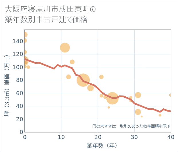 大阪府寝屋川市成田東町の築年数別の中古戸建て坪単価