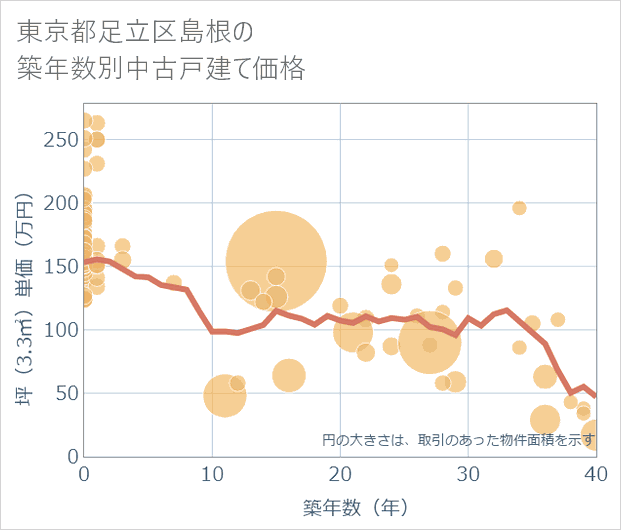 東京都足立区島根の築年数別の中古戸建て坪単価