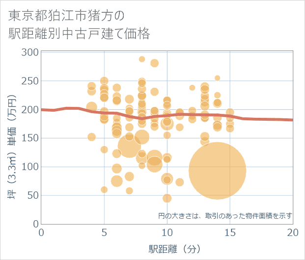 東京都狛江市猪方の徒歩距離別の中古戸建て坪単価