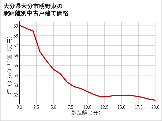 大分県大分市明野東の徒歩距離別の中古戸建て坪単価