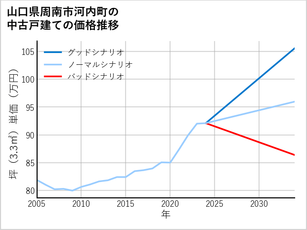 山口県周南市河内町の中古戸建て価格推移