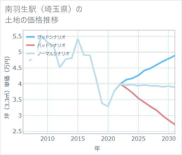 南羽生駅(埼玉県)の土地価格推移