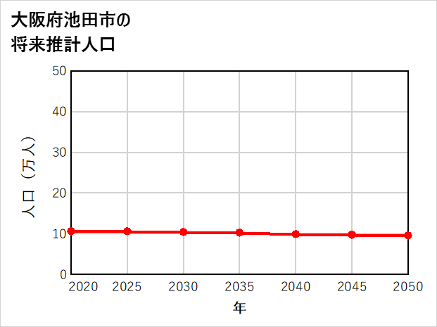 池田市の将来推計人口