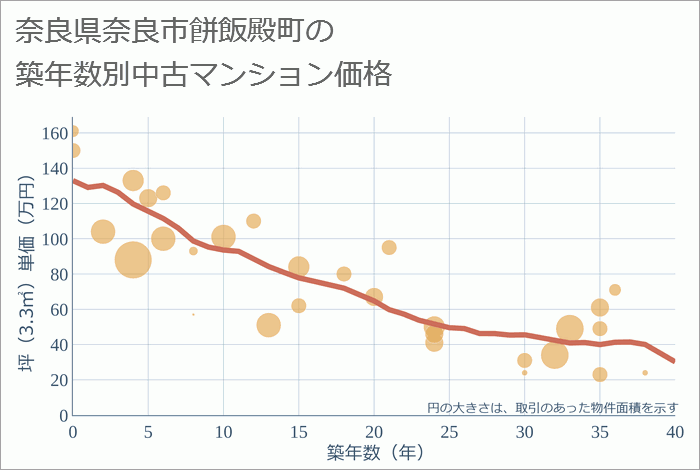 奈良県奈良市餅飯殿町の築年数別の中古マンション坪単価