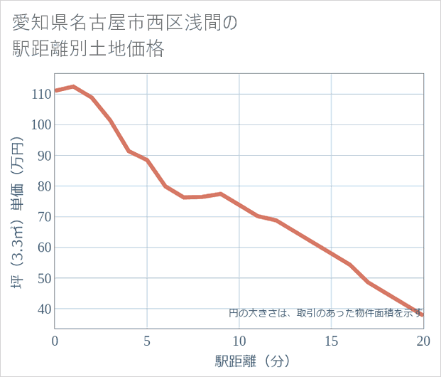 愛知県名古屋市西区浅間の徒歩距離別の土地坪単価