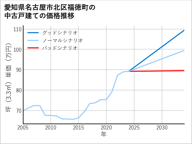 愛知県名古屋市北区福徳町の中古戸建て価格推移