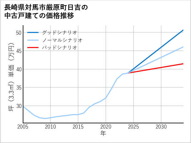長崎県対馬市厳原町日吉の中古戸建て価格推移