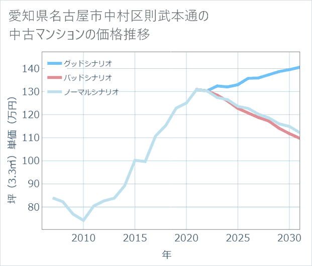 愛知県名古屋市中村区則武本通の中古マンション価格推移