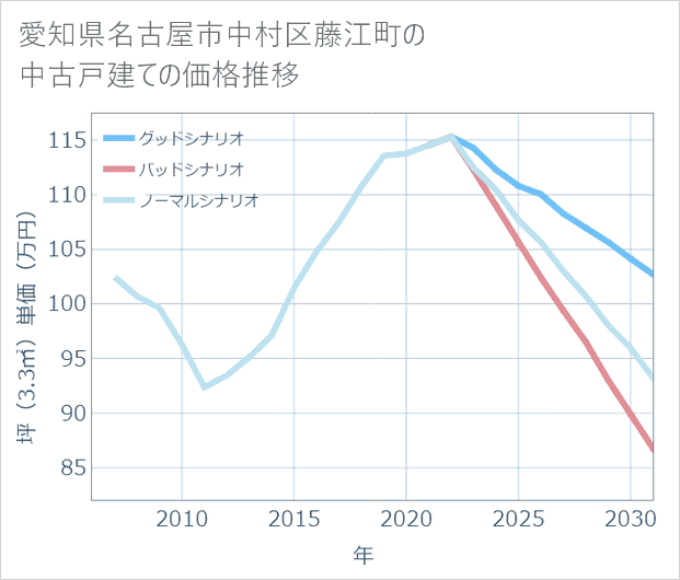 愛知県名古屋市中村区藤江町の中古戸建て価格推移