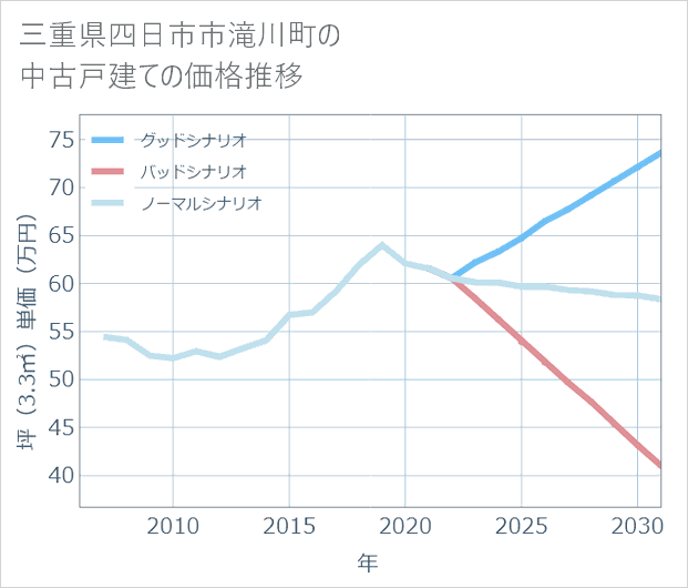 三重県四日市市滝川町の中古戸建て価格推移
