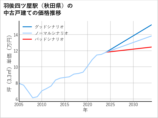 羽後四ツ屋駅（秋田県）の中古戸建て価格推移