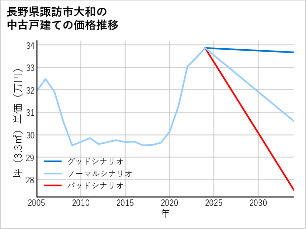 長野県諏訪市大和の中古戸建て価格推移