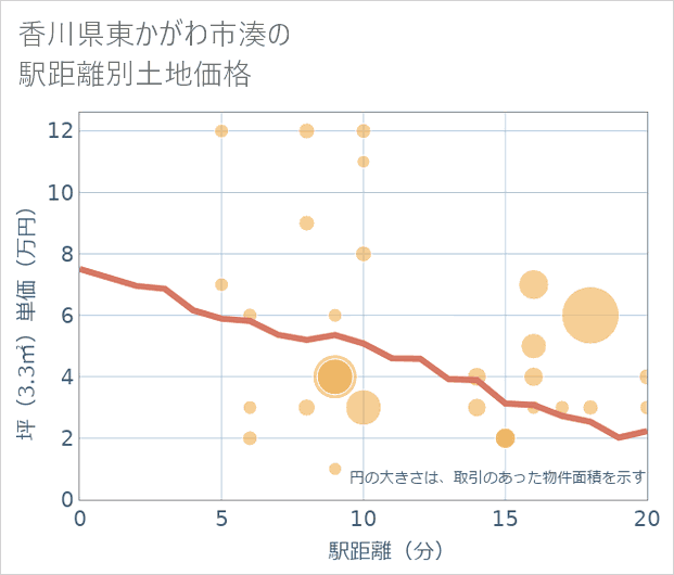 香川県東かがわ市湊の徒歩距離別の土地坪単価