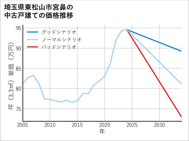 埼玉県東松山市宮鼻の中古戸建て価格推移