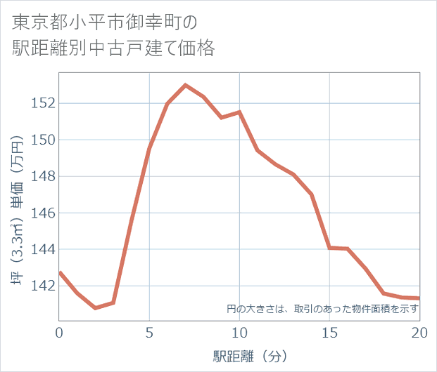 東京都小平市御幸町の徒歩距離別の中古戸建て坪単価