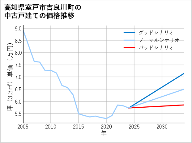 高知県室戸市吉良川町の中古戸建て価格推移