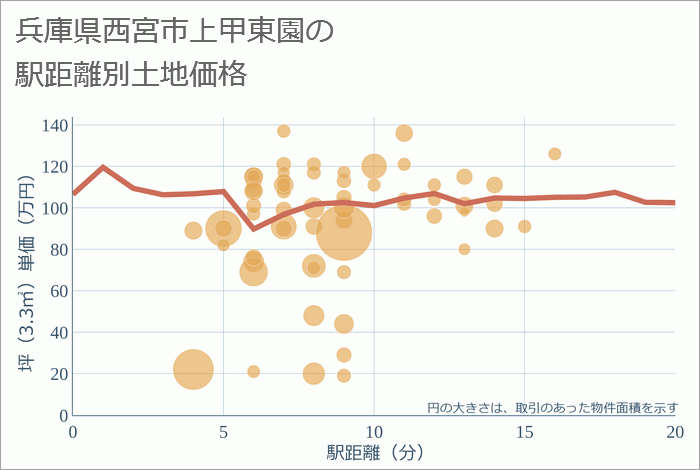 兵庫県西宮市上甲東園の徒歩距離別の土地坪単価