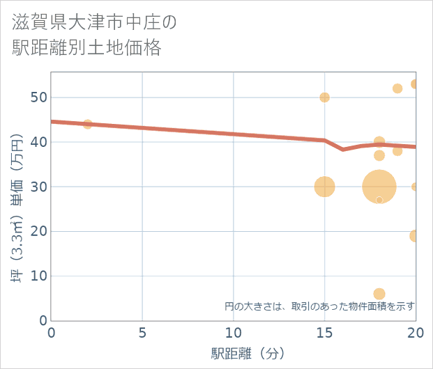 滋賀県大津市中庄の徒歩距離別の土地坪単価