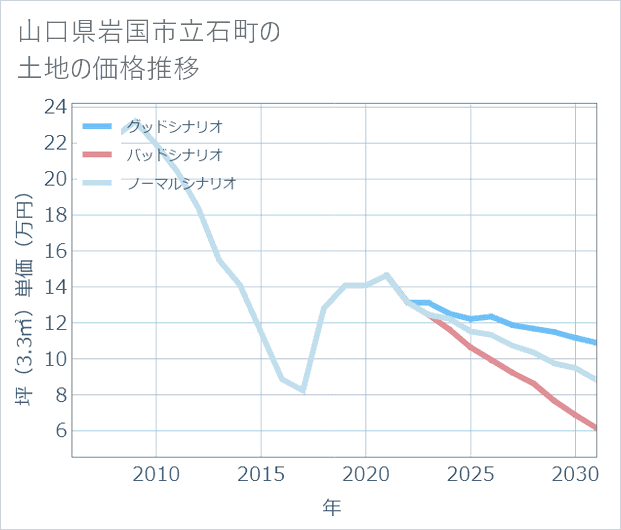 山口県岩国市立石町の土地価格推移