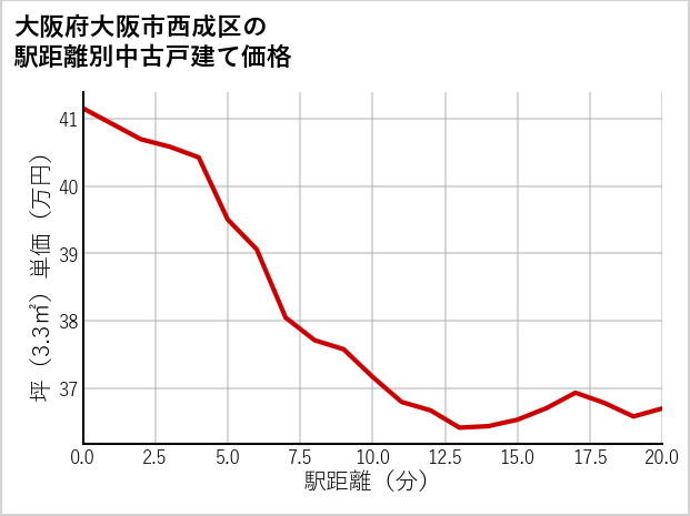 大阪府大阪市西成区の徒歩距離別の中古戸建て坪単価