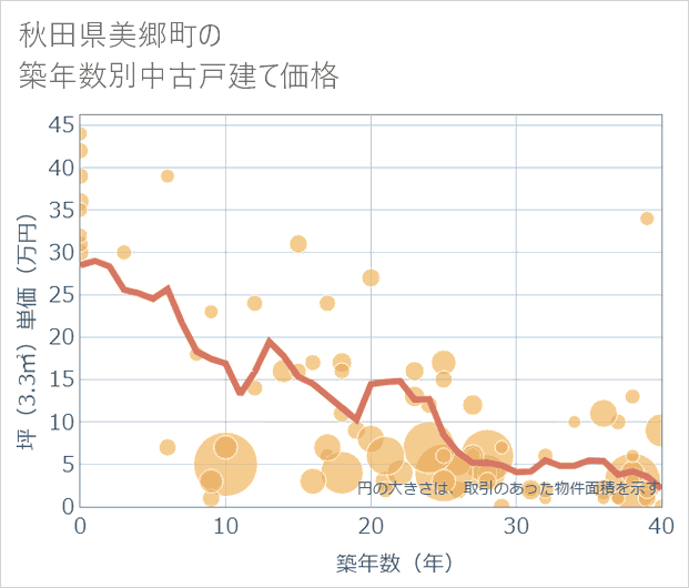 秋田県美郷町の築年数別の中古戸建て坪単価