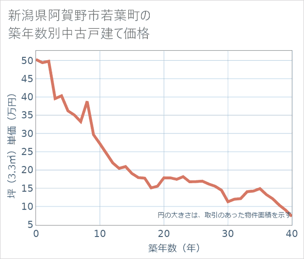 新潟県阿賀野市若葉町の築年数別の中古戸建て坪単価