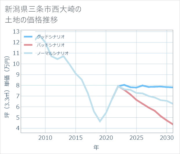新潟県三条市西大崎の土地価格推移