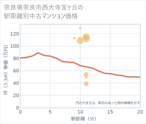 奈良県奈良市西大寺宝ケ丘の徒歩距離別の中古マンション坪単価