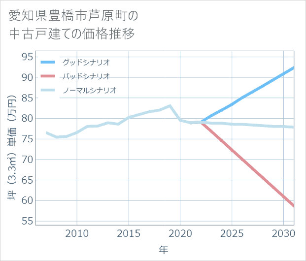 愛知県豊橋市芦原町の中古戸建て価格推移