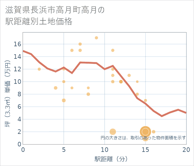 滋賀県長浜市高月町高月の徒歩距離別の土地坪単価